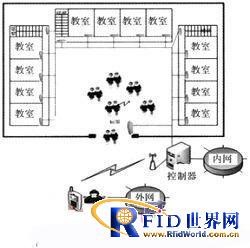 RFID技术在数字校园管理中的的应用