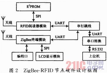 电子设备诊断系统中RFID与ZigBee混合组网的设计