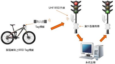 UHF RFID脚踏车道路通行管理