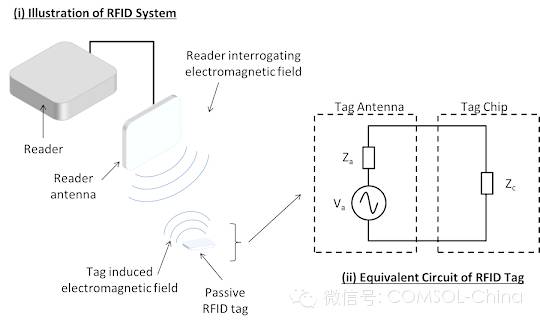 RFID 标签读取范围和天线优化