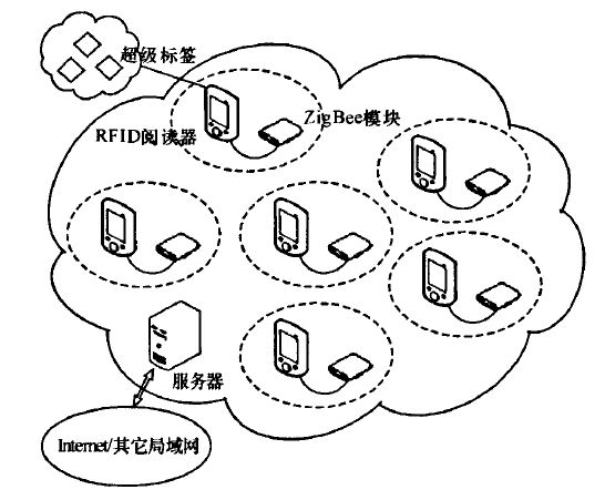 一种基于ZigBee技术的RFID系统网络构建方法