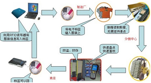 RFID服装管理方案