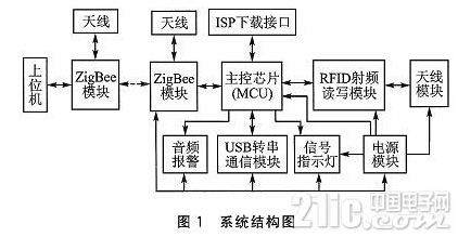 EMZ3118 ZigBee在RFID阅读器中的应用