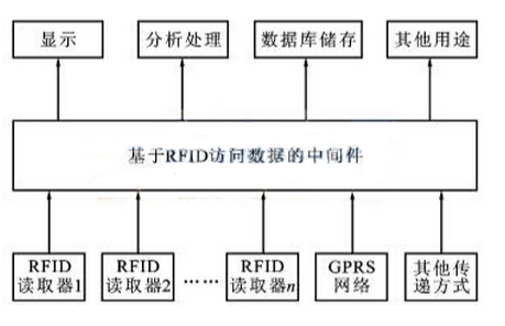 基于RFID访问数据中间件的设计