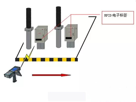 RFID电力巡检系统实现数据信息化