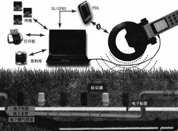 RFID技术在污水压力管道标识管理中的应用