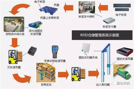 RFID助力物流精益化管理