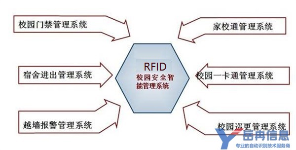 RFID校园管理系统